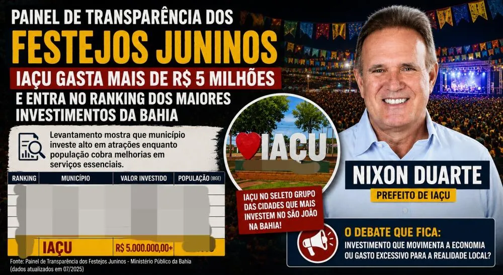 Com pouco mais de 20 mil habitantes, Iaçu gastará mais de R$ 5 milhões com as atrações do São João 2026